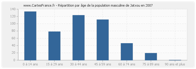 Répartition par âge de la population masculine de Jatxou en 2007