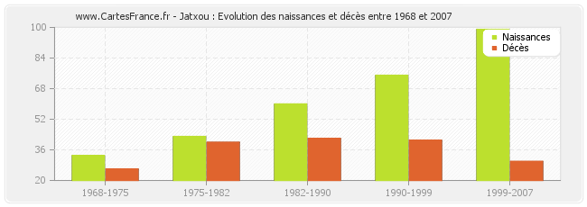 Jatxou : Evolution des naissances et décès entre 1968 et 2007