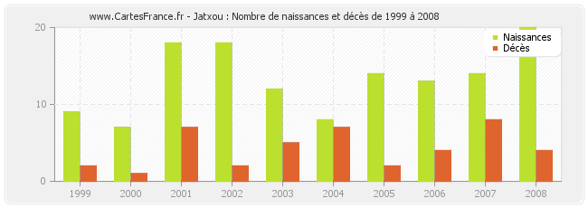 Jatxou : Nombre de naissances et décès de 1999 à 2008