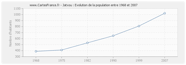 Population Jatxou