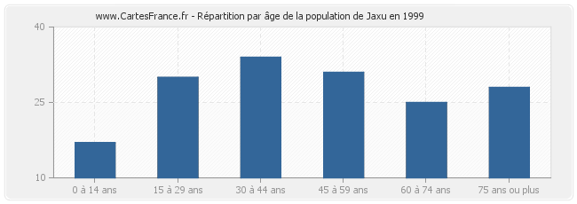 Répartition par âge de la population de Jaxu en 1999