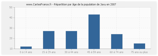 Répartition par âge de la population de Jaxu en 2007