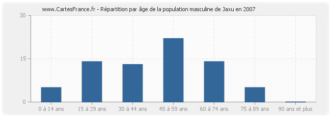 Répartition par âge de la population masculine de Jaxu en 2007