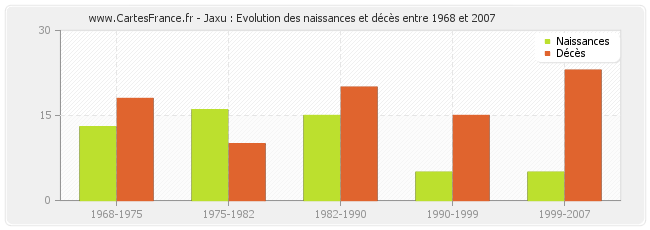 Jaxu : Evolution des naissances et décès entre 1968 et 2007