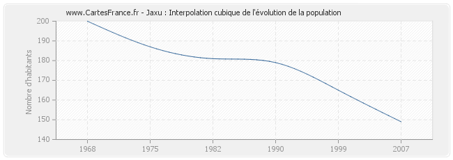Jaxu : Interpolation cubique de l'évolution de la population