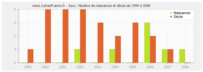 Jaxu : Nombre de naissances et décès de 1999 à 2008