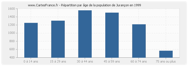 Répartition par âge de la population de Jurançon en 1999