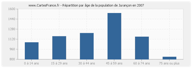 Répartition par âge de la population de Jurançon en 2007