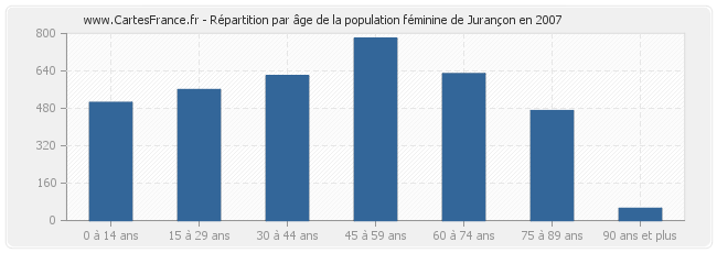 Répartition par âge de la population féminine de Jurançon en 2007