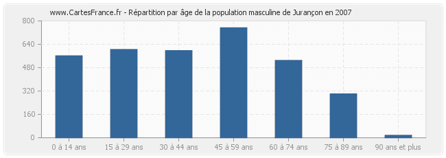 Répartition par âge de la population masculine de Jurançon en 2007