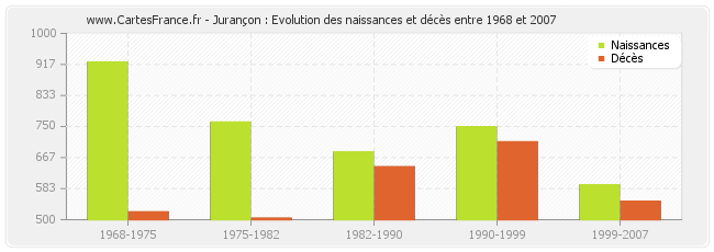 Jurançon : Evolution des naissances et décès entre 1968 et 2007