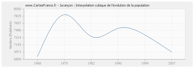 Jurançon : Interpolation cubique de l'évolution de la population