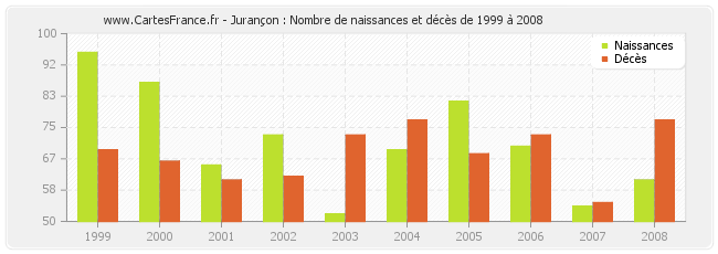 Jurançon : Nombre de naissances et décès de 1999 à 2008