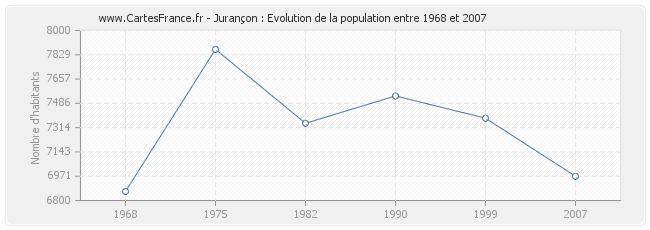 Population Jurançon