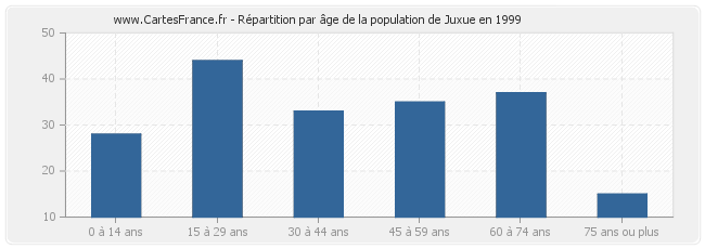 Répartition par âge de la population de Juxue en 1999