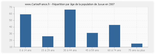 Répartition par âge de la population de Juxue en 2007