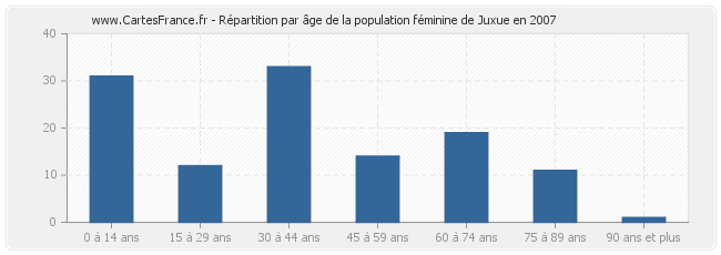 Répartition par âge de la population féminine de Juxue en 2007