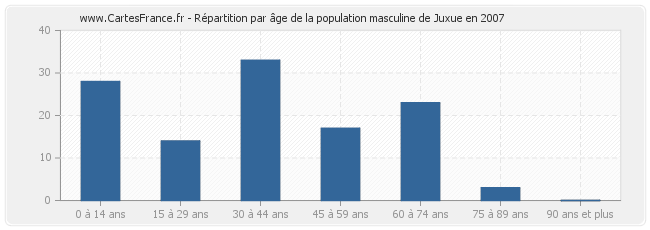 Répartition par âge de la population masculine de Juxue en 2007