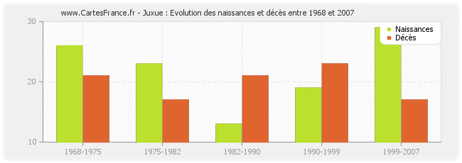 Juxue : Evolution des naissances et décès entre 1968 et 2007