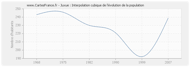 Juxue : Interpolation cubique de l'évolution de la population