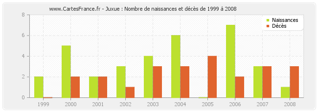 Juxue : Nombre de naissances et décès de 1999 à 2008