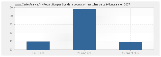 Répartition par âge de la population masculine de Laà-Mondrans en 2007