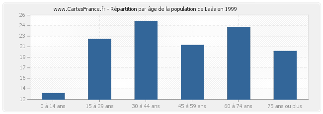 Répartition par âge de la population de Laàs en 1999