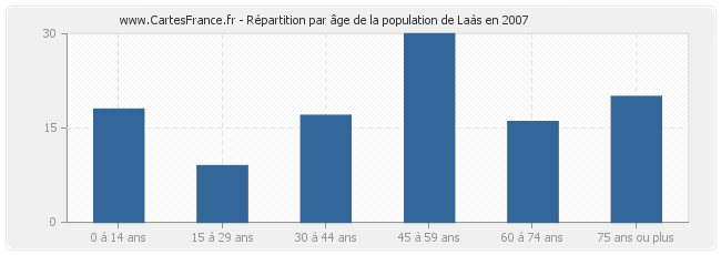 Répartition par âge de la population de Laàs en 2007