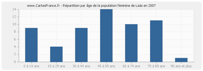 Répartition par âge de la population féminine de Laàs en 2007