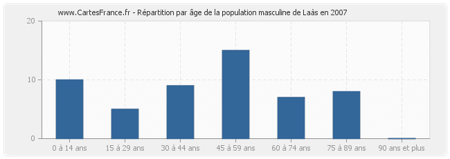 Répartition par âge de la population masculine de Laàs en 2007