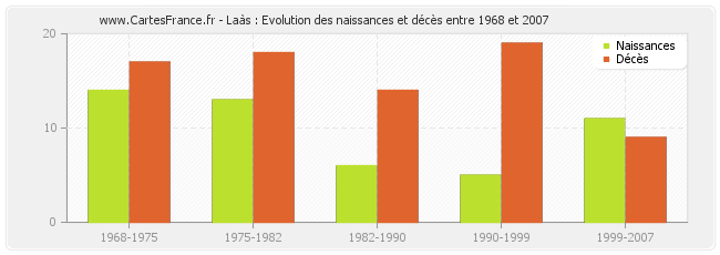 Laàs : Evolution des naissances et décès entre 1968 et 2007
