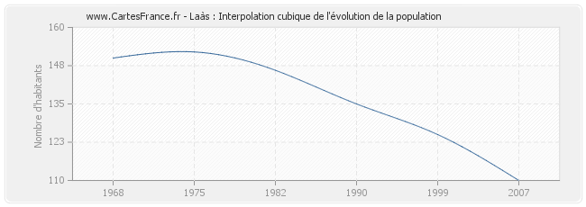 Laàs : Interpolation cubique de l'évolution de la population