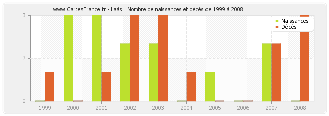 Laàs : Nombre de naissances et décès de 1999 à 2008