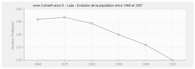 Population Laàs