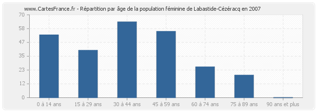Répartition par âge de la population féminine de Labastide-Cézéracq en 2007