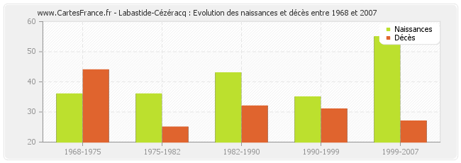 Labastide-Cézéracq : Evolution des naissances et décès entre 1968 et 2007