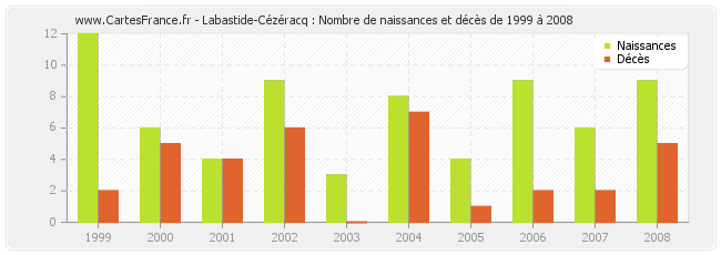 Labastide-Cézéracq : Nombre de naissances et décès de 1999 à 2008