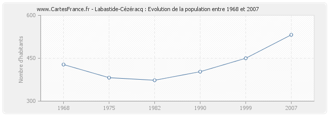 Population Labastide-Cézéracq