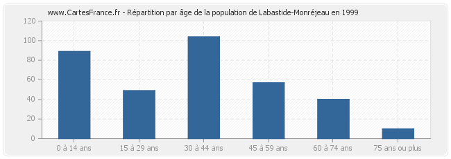 Répartition par âge de la population de Labastide-Monréjeau en 1999