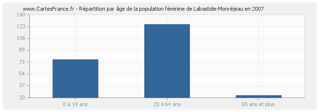 Répartition par âge de la population féminine de Labastide-Monréjeau en 2007