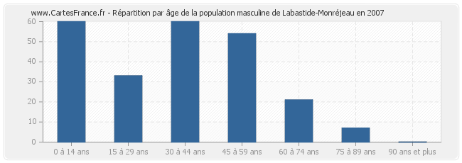 Répartition par âge de la population masculine de Labastide-Monréjeau en 2007