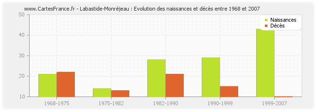 Labastide-Monréjeau : Evolution des naissances et décès entre 1968 et 2007