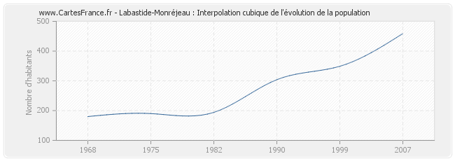 Labastide-Monréjeau : Interpolation cubique de l'évolution de la population