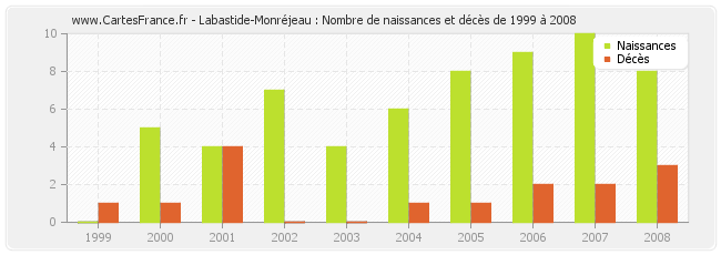 Labastide-Monréjeau : Nombre de naissances et décès de 1999 à 2008