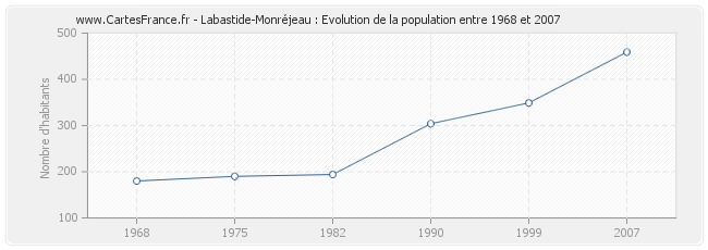 Population Labastide-Monréjeau