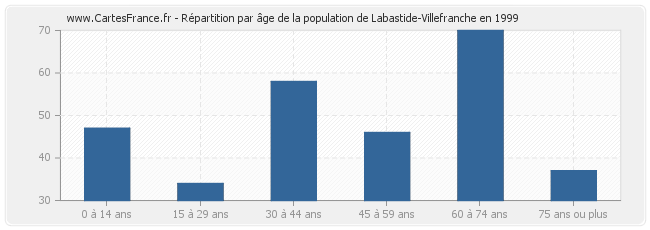 Répartition par âge de la population de Labastide-Villefranche en 1999