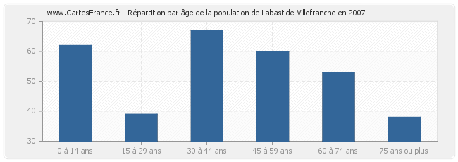 Répartition par âge de la population de Labastide-Villefranche en 2007