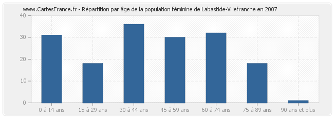 Répartition par âge de la population féminine de Labastide-Villefranche en 2007