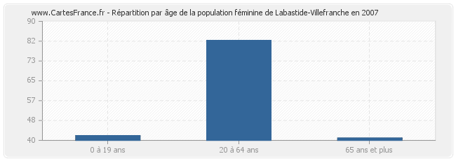 Répartition par âge de la population féminine de Labastide-Villefranche en 2007