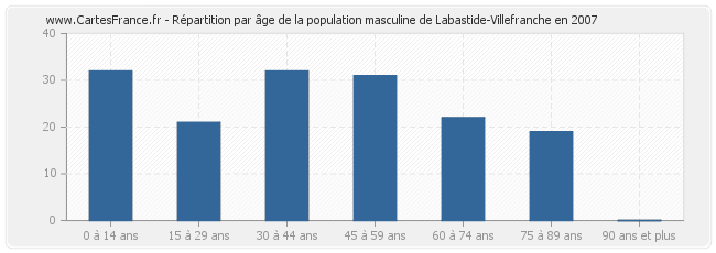 Répartition par âge de la population masculine de Labastide-Villefranche en 2007